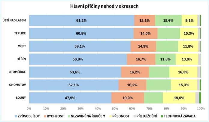 Priciny nehod_Ustecky kraj